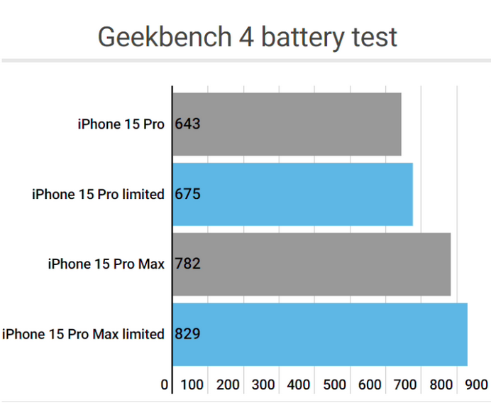 沙坡头apple维修站iPhone15Pro的ProMotion高刷功能耗电吗