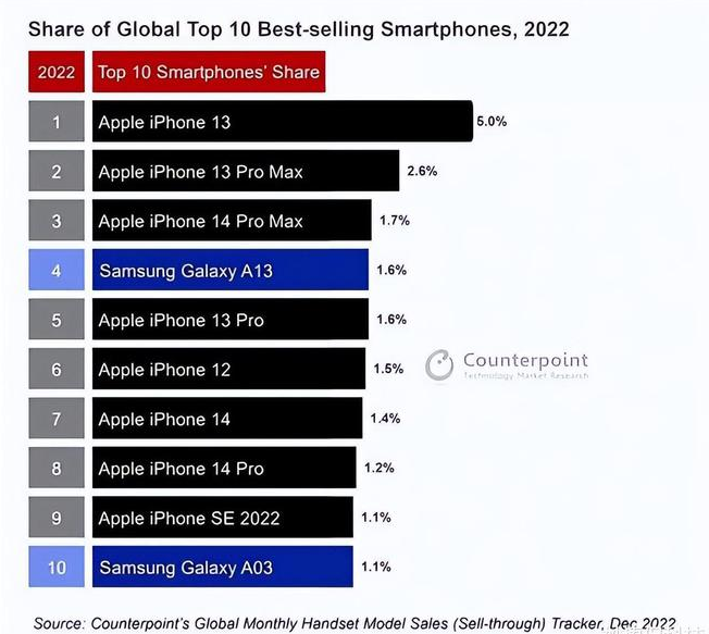 沙坡头苹果维修分享:为什么iPhone14的销量不如iPhone13? 