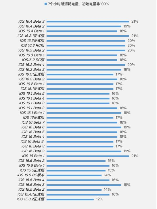 沙坡头苹果手机维修分享iOS 16.4 Beta 3续航跑分等测试结果汇总 