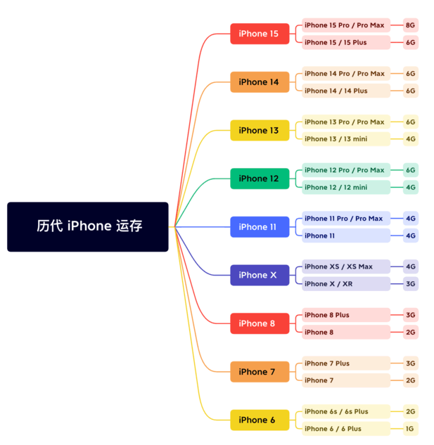 沙坡头苹果维修网点分享苹果历代iPhone运存汇总 