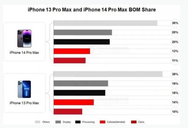 沙坡头苹果手机维修分享iPhone 14 Pro的成本和利润 