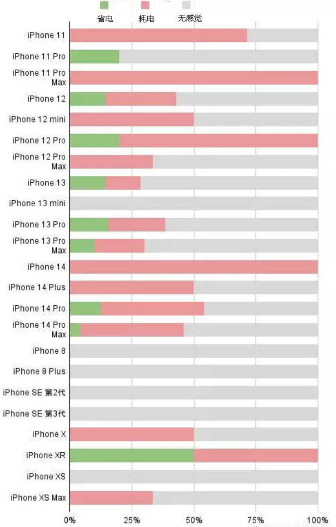 沙坡头苹果手机维修分享iOS16.2太耗电怎么办？iOS16.2续航不好可以降级吗？ 