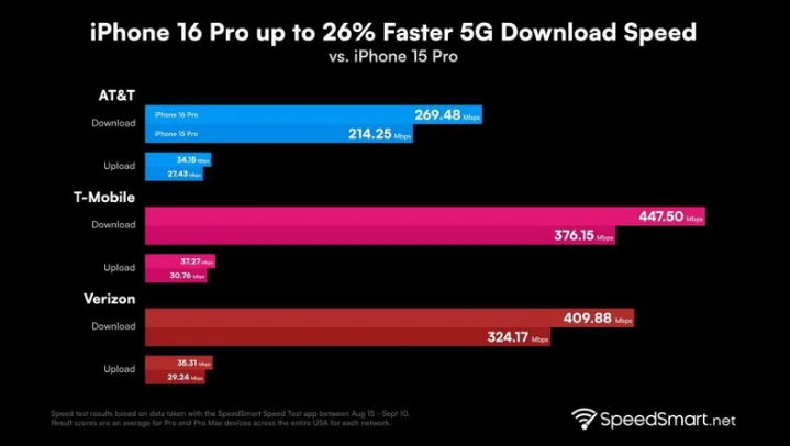 沙坡头苹果手机维修分享iPhone 16 Pro 系列的 5G 速度 